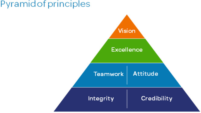 Pryamid Of Principles