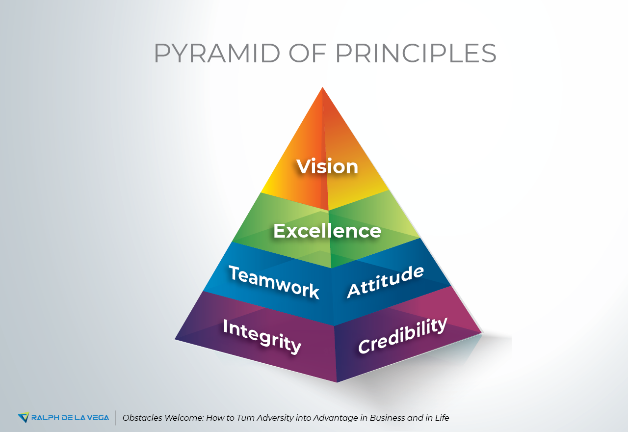 Pyramid of Principles diagram