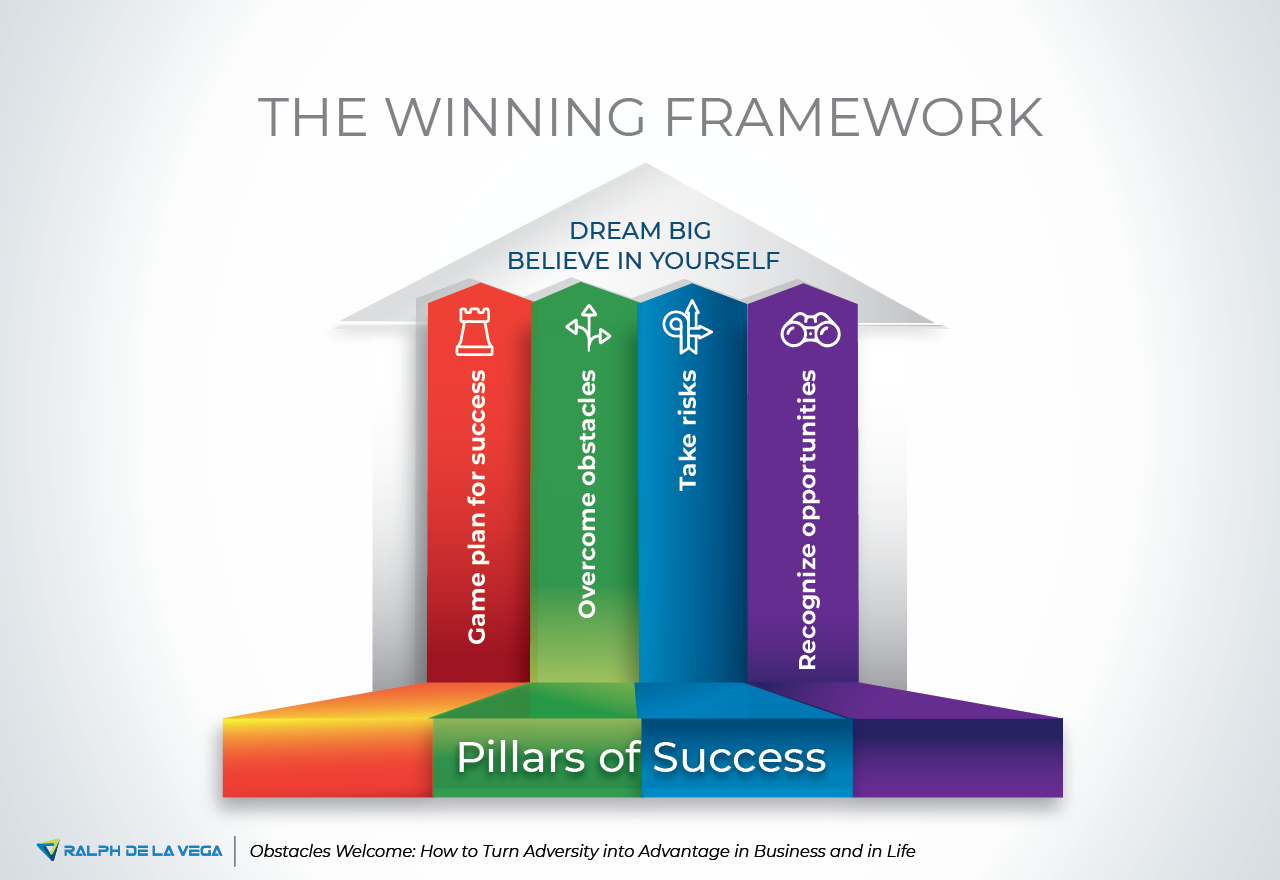 The Winning Framework diagram